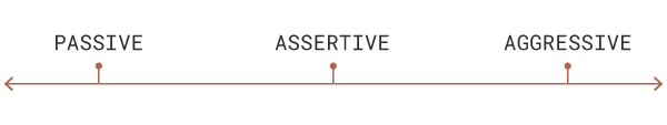 Diagram of communication continuum - passive to aggressive with assertiveness in the middle